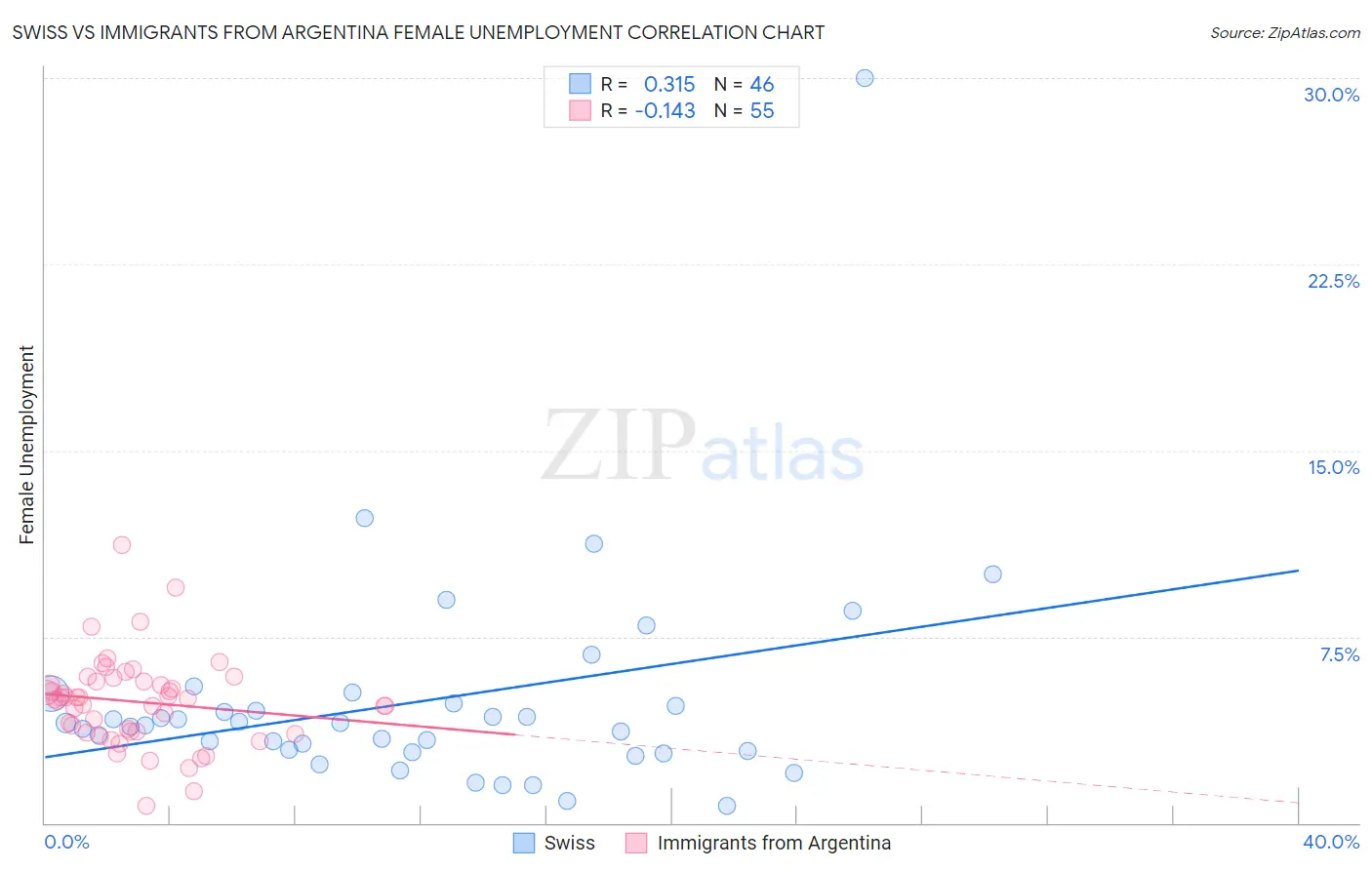 Swiss vs Immigrants from Argentina Female Unemployment