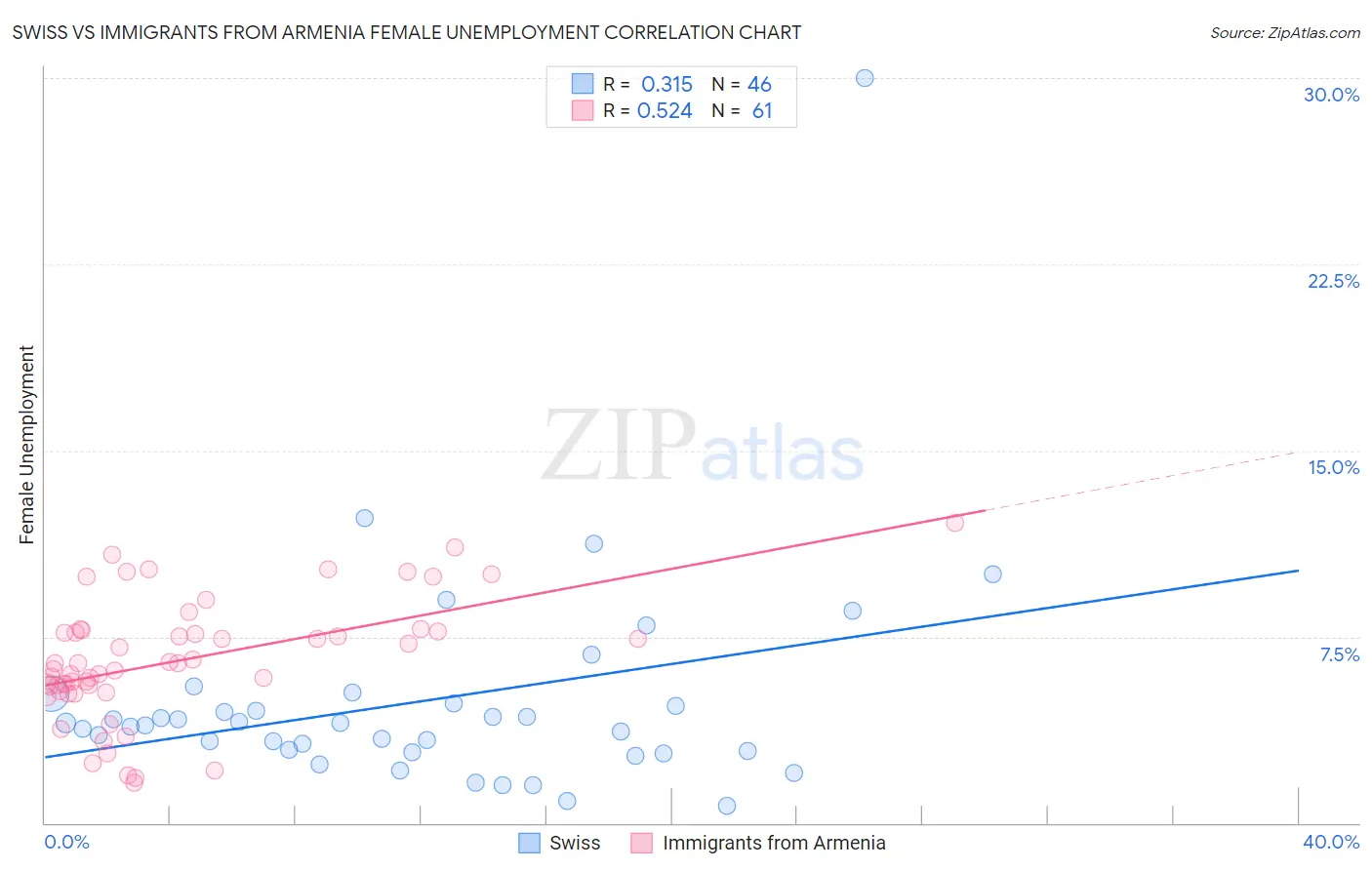 Swiss vs Immigrants from Armenia Female Unemployment