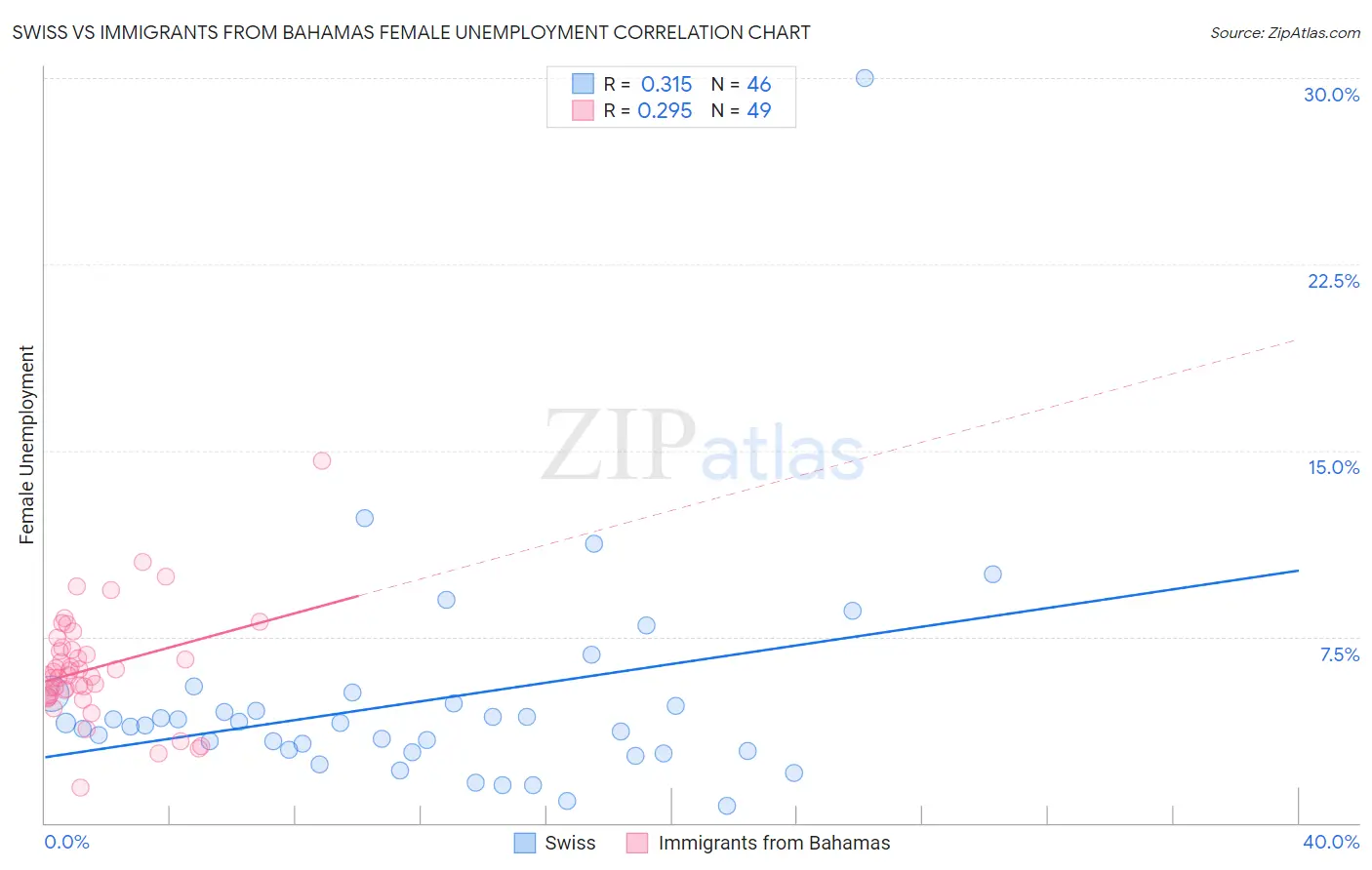 Swiss vs Immigrants from Bahamas Female Unemployment