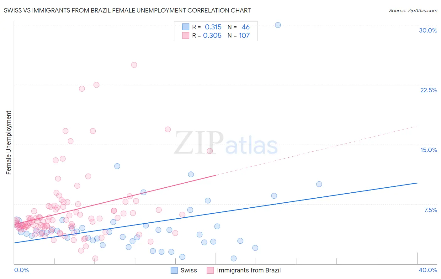Swiss vs Immigrants from Brazil Female Unemployment