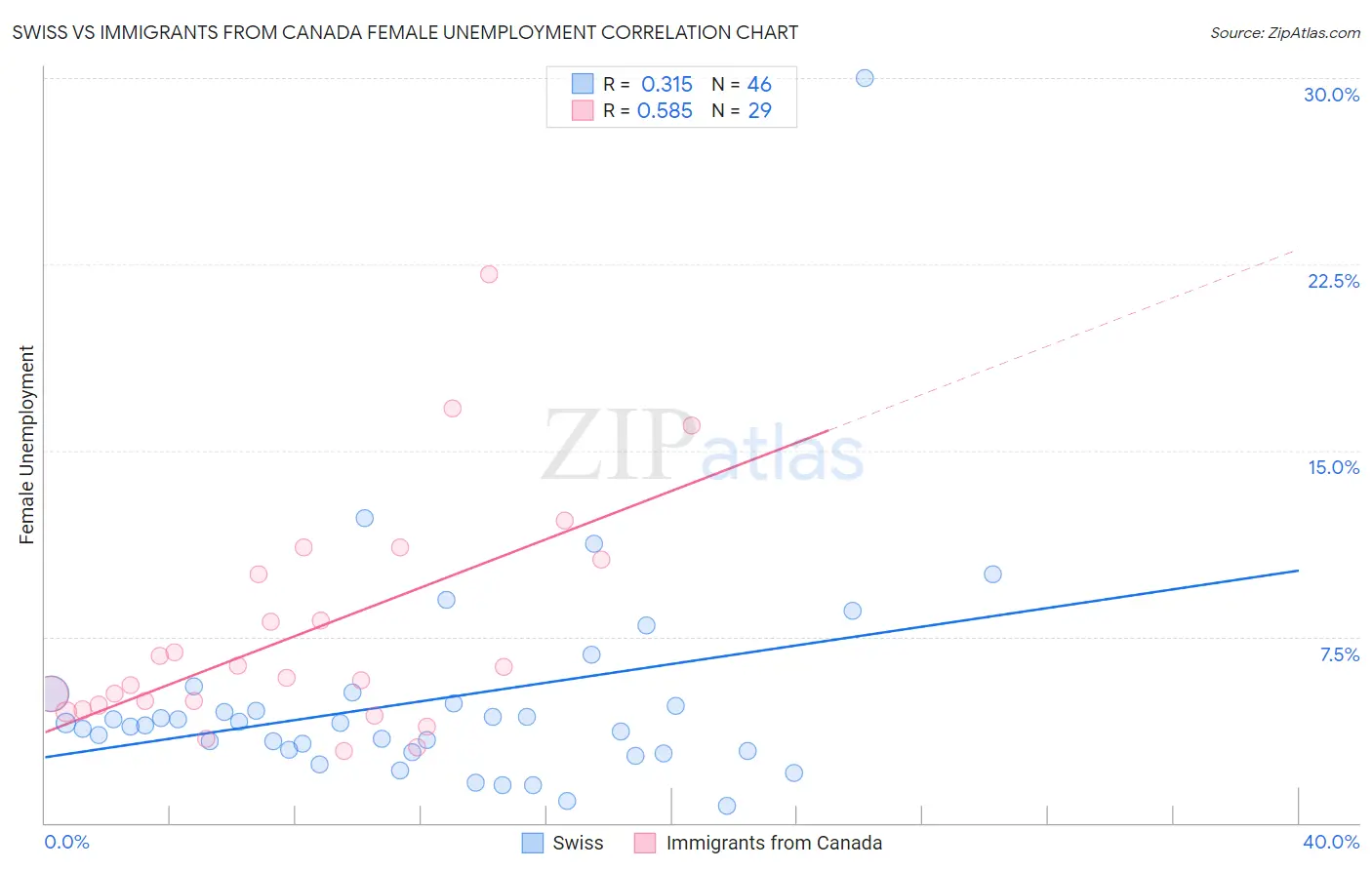Swiss vs Immigrants from Canada Female Unemployment