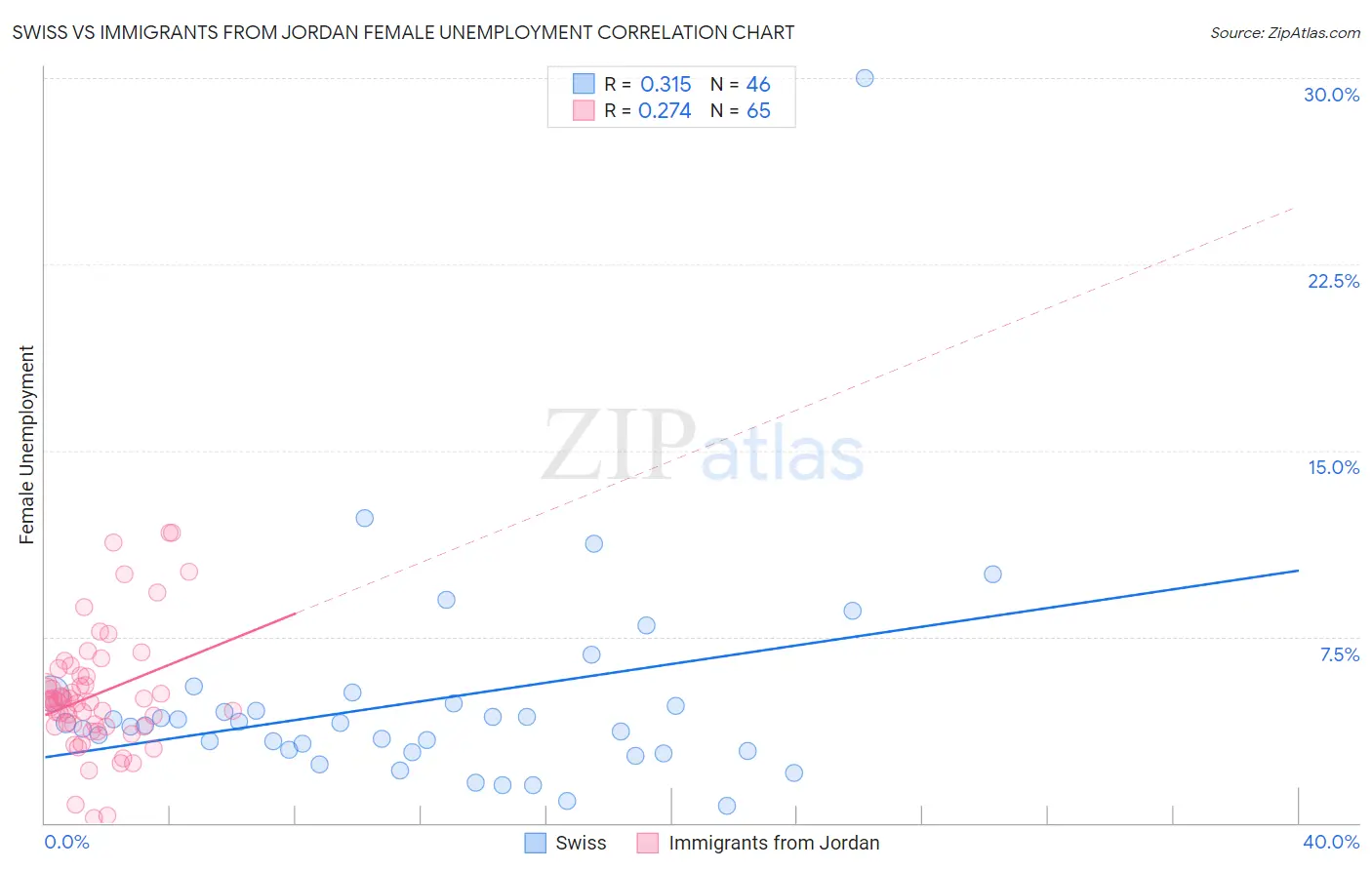 Swiss vs Immigrants from Jordan Female Unemployment