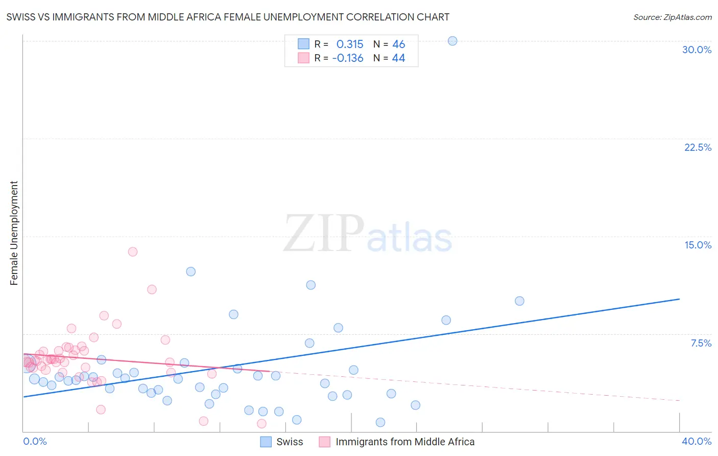 Swiss vs Immigrants from Middle Africa Female Unemployment