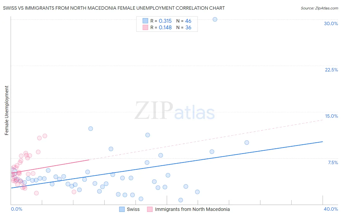 Swiss vs Immigrants from North Macedonia Female Unemployment