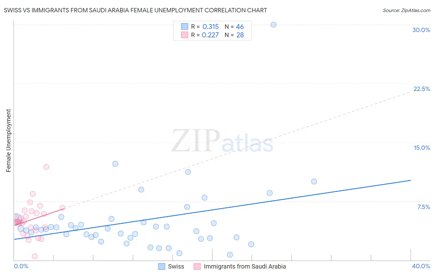 Swiss vs Immigrants from Saudi Arabia Female Unemployment