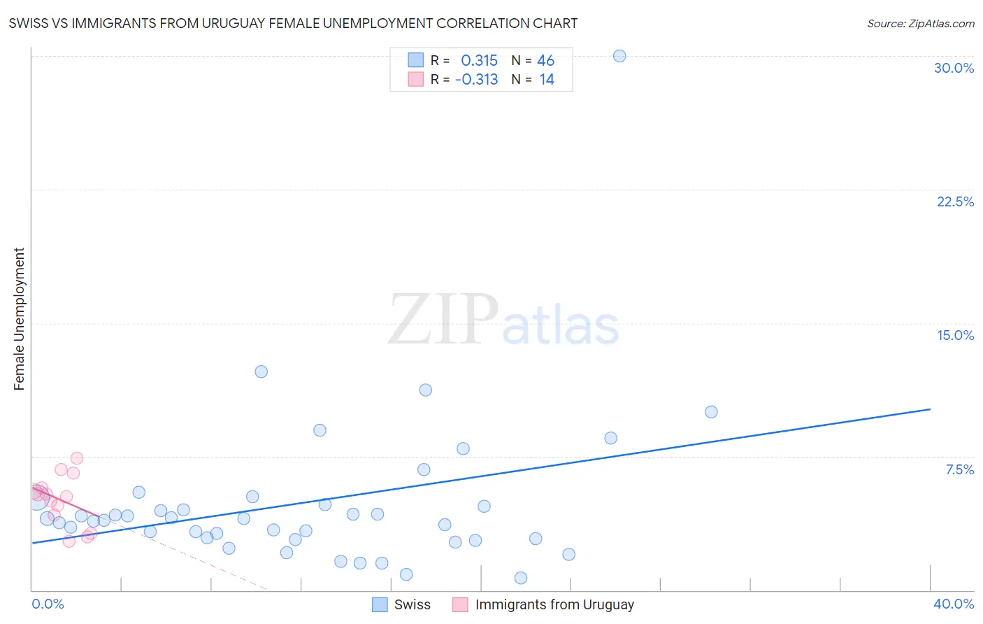 Swiss vs Immigrants from Uruguay Female Unemployment