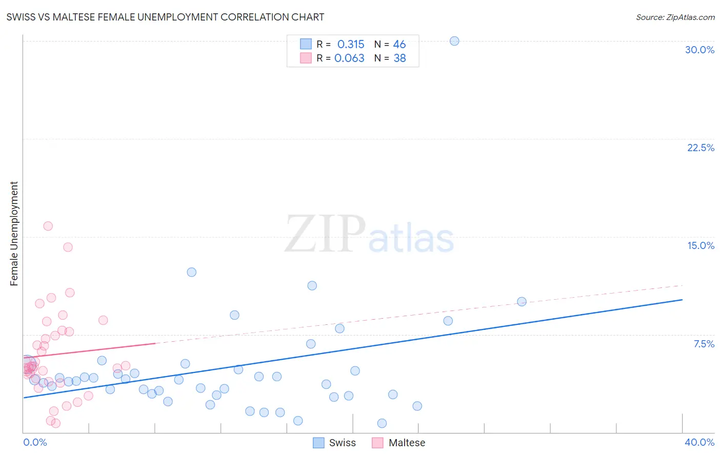 Swiss vs Maltese Female Unemployment