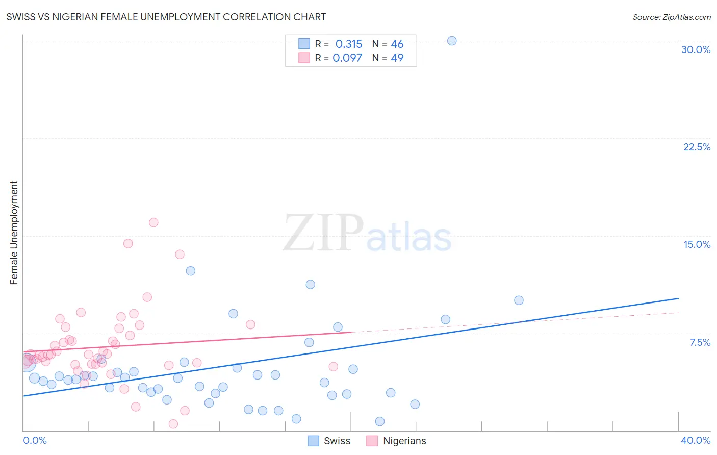 Swiss vs Nigerian Female Unemployment