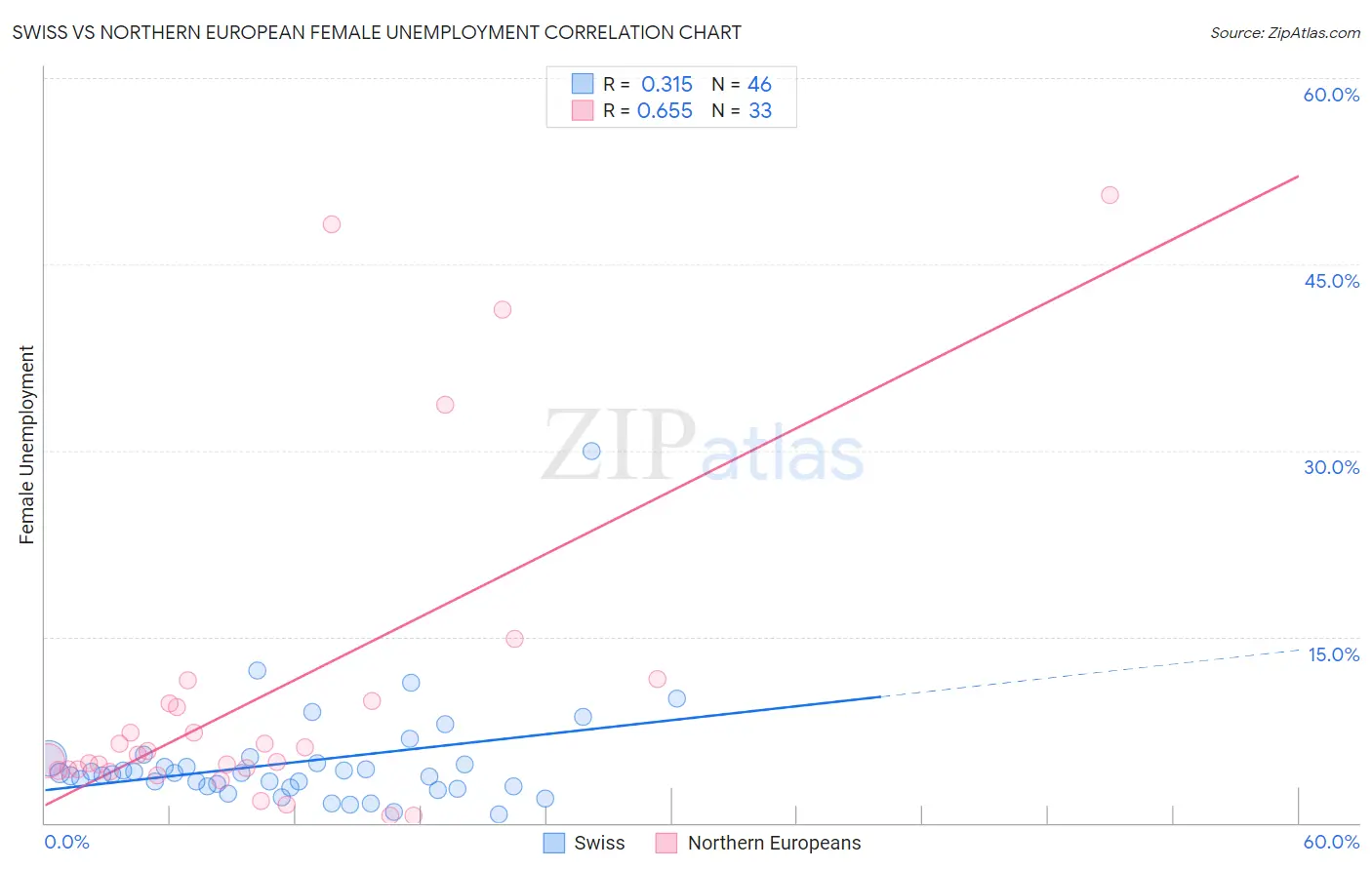 Swiss vs Northern European Female Unemployment