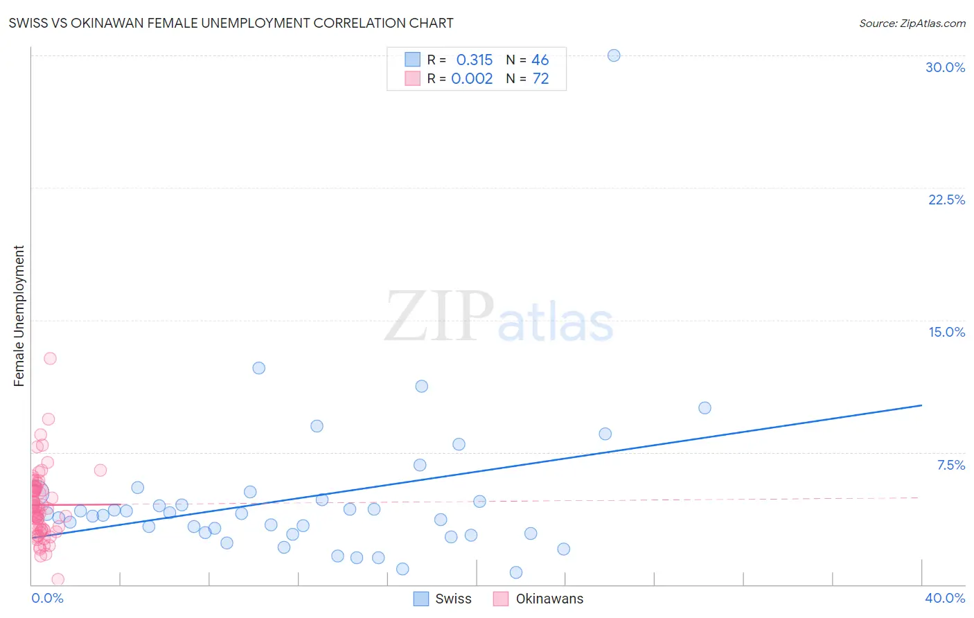 Swiss vs Okinawan Female Unemployment