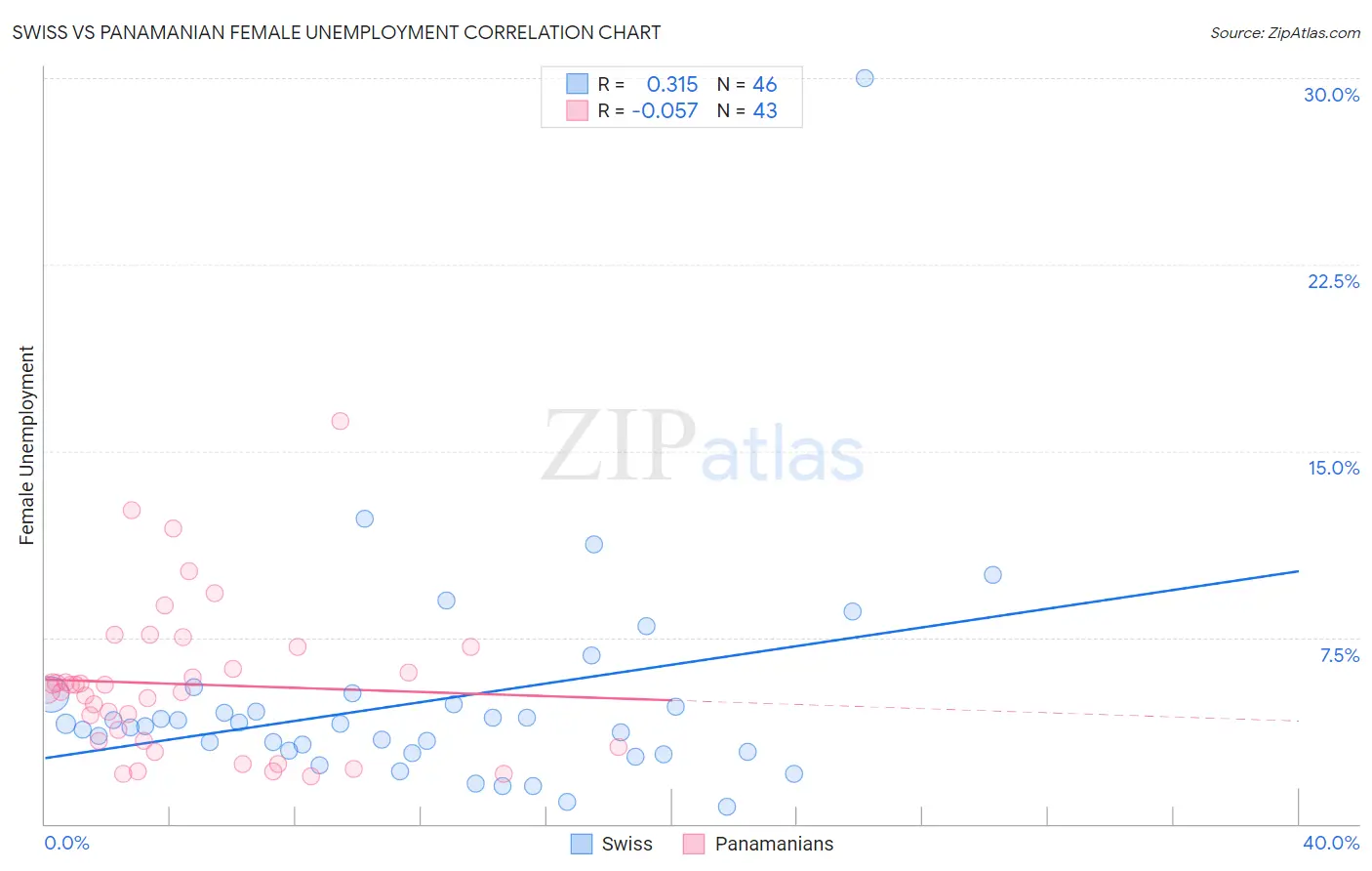 Swiss vs Panamanian Female Unemployment