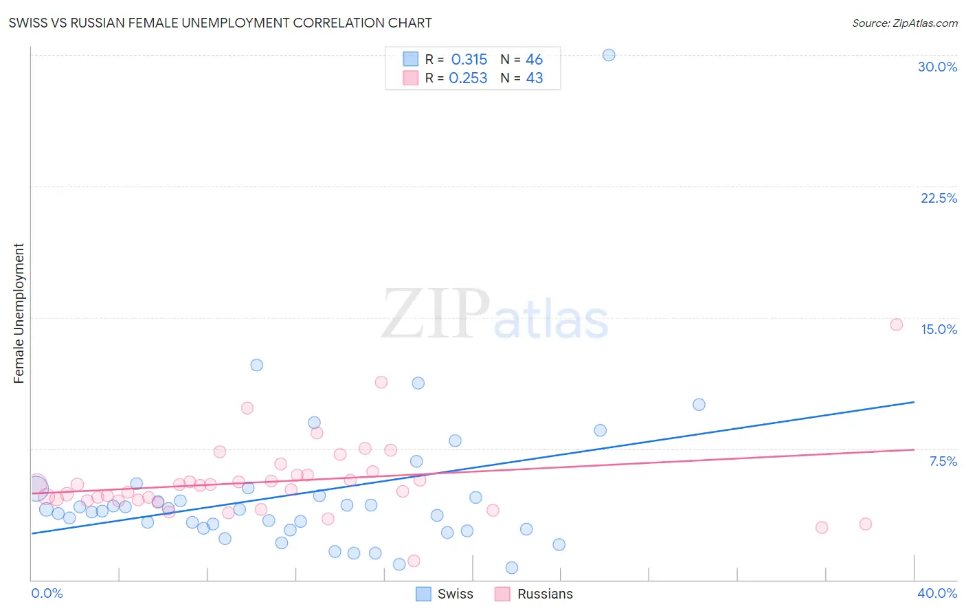 Swiss vs Russian Female Unemployment