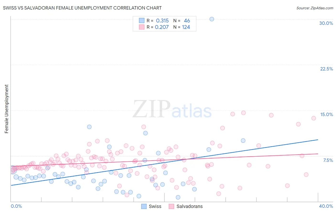 Swiss vs Salvadoran Female Unemployment