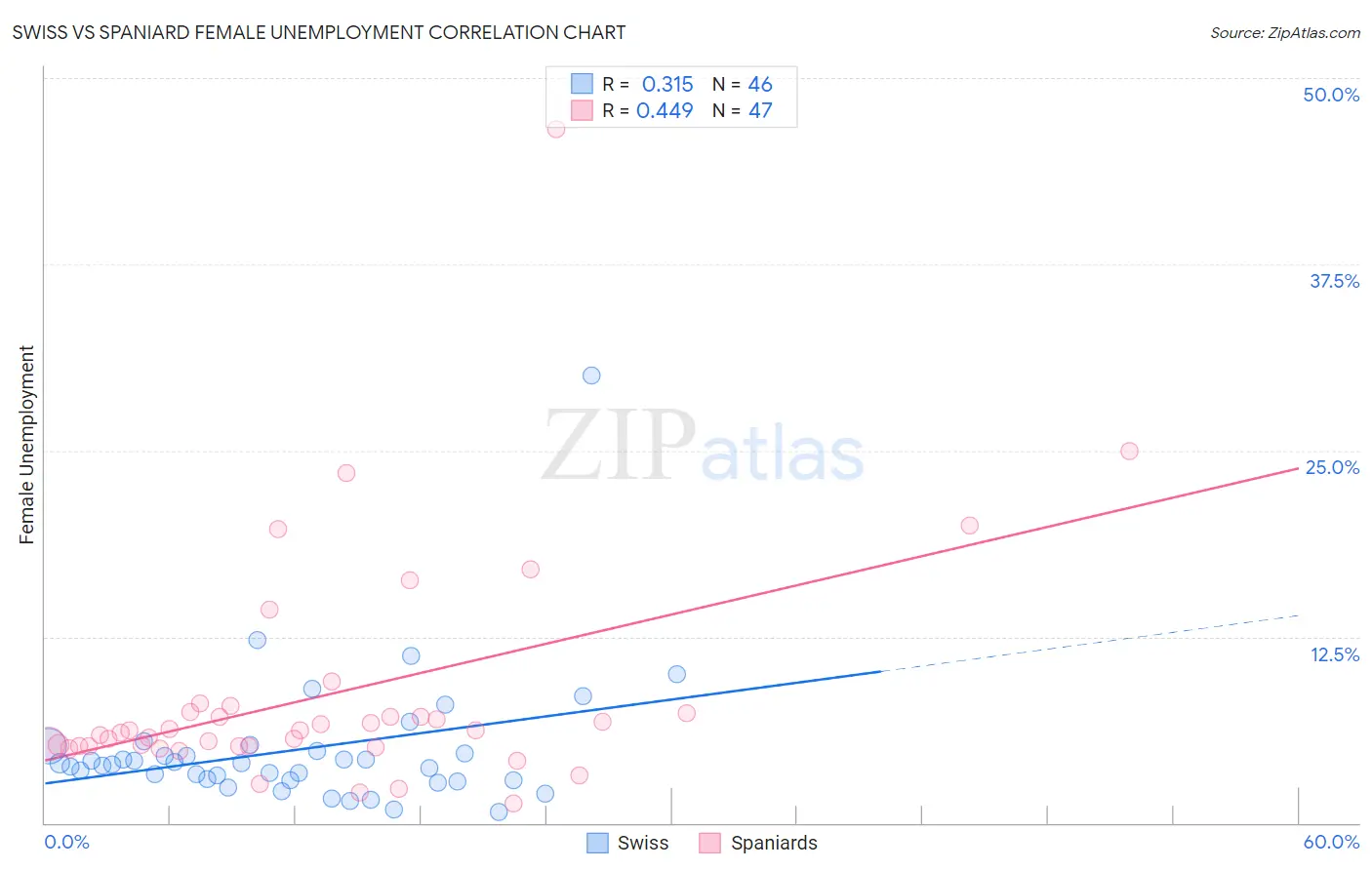 Swiss vs Spaniard Female Unemployment