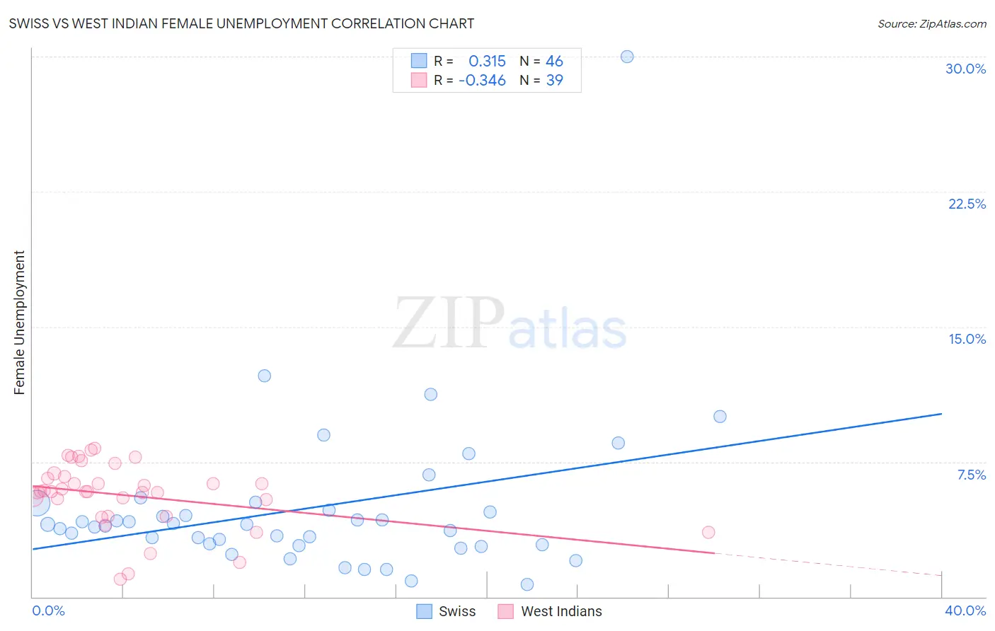 Swiss vs West Indian Female Unemployment