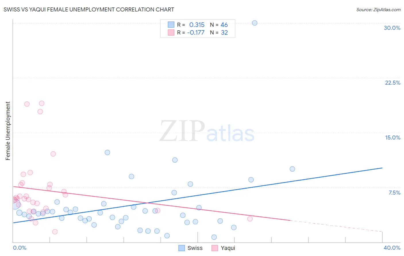 Swiss vs Yaqui Female Unemployment