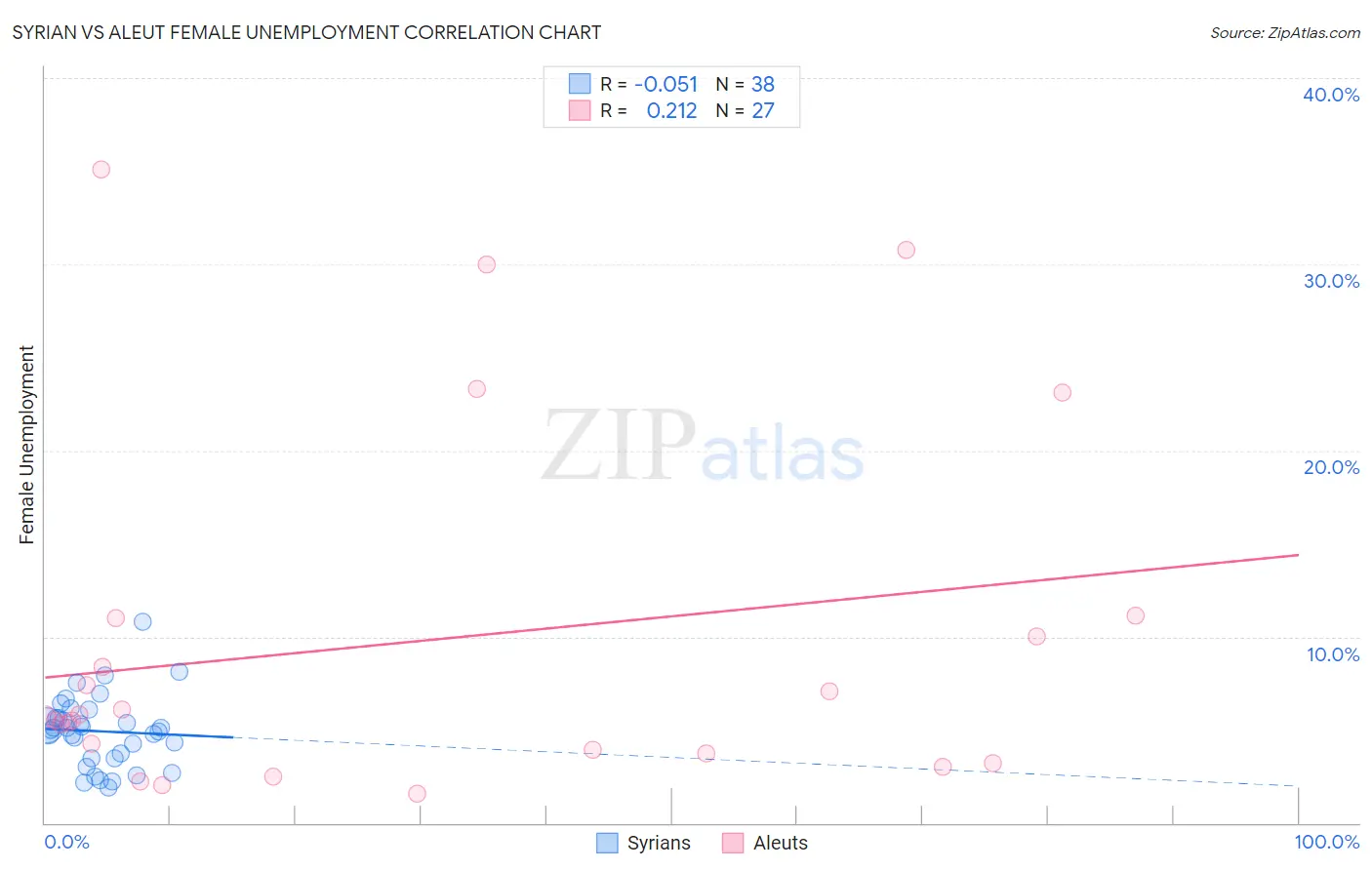 Syrian vs Aleut Female Unemployment