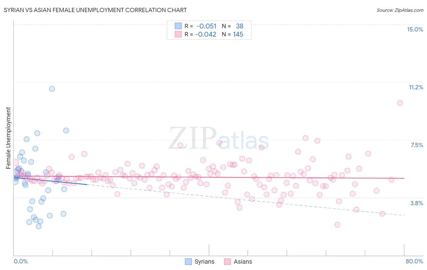 Syrian vs Asian Female Unemployment