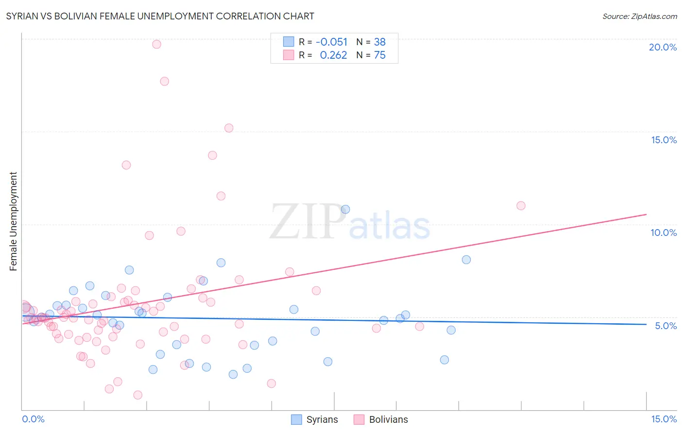 Syrian vs Bolivian Female Unemployment