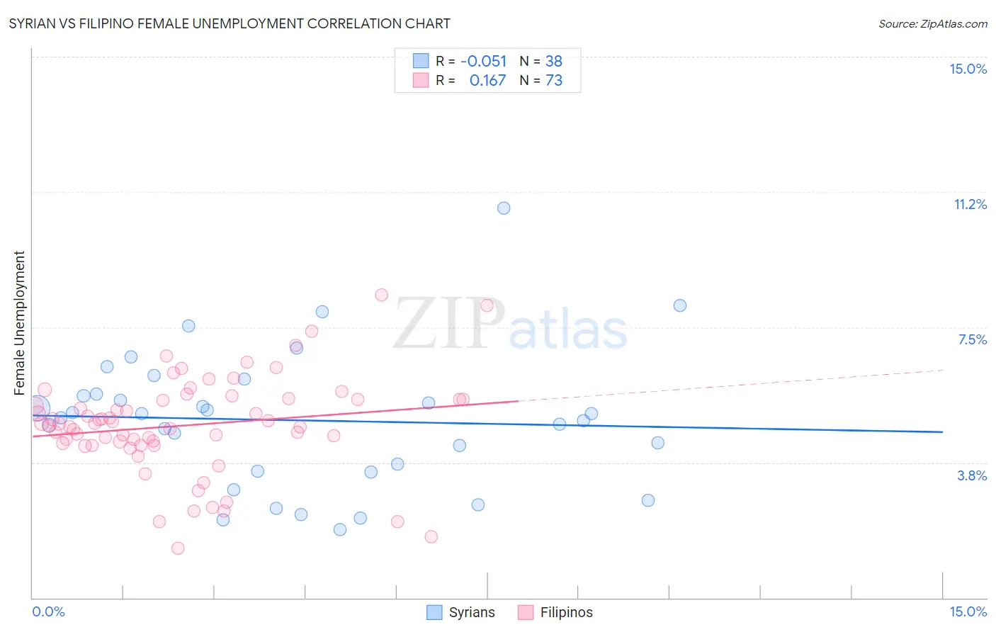 Syrian vs Filipino Female Unemployment