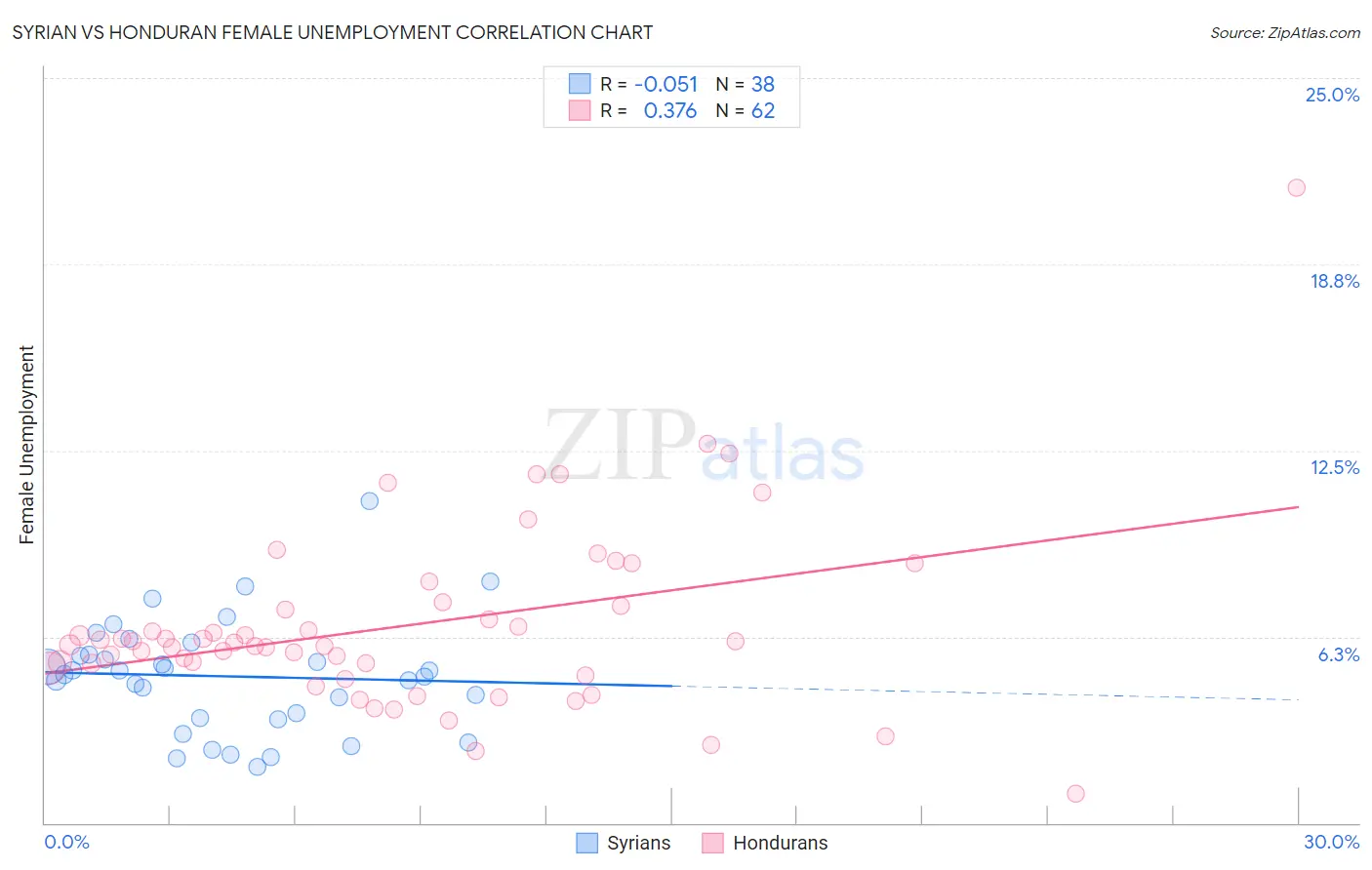 Syrian vs Honduran Female Unemployment