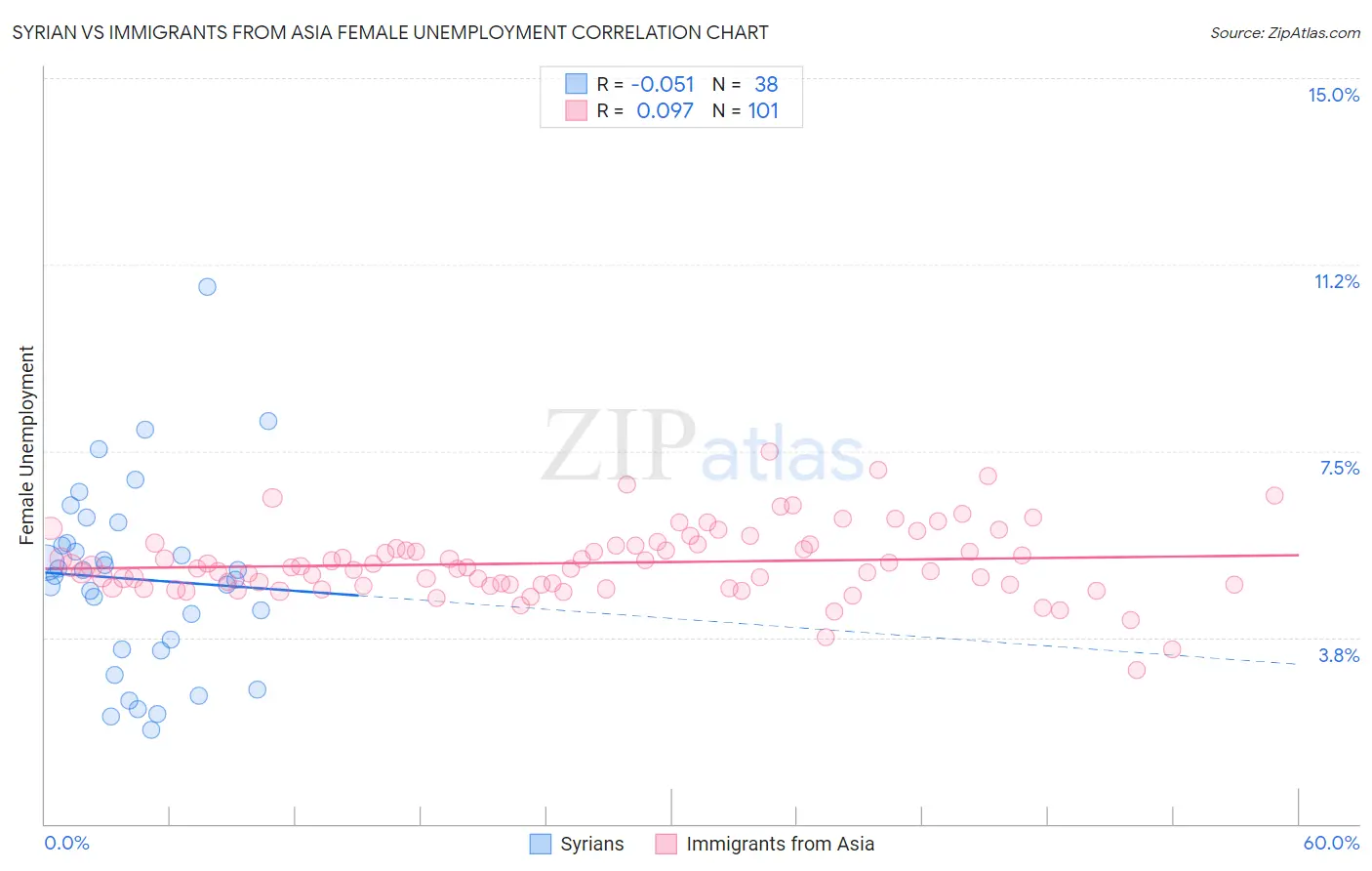 Syrian vs Immigrants from Asia Female Unemployment