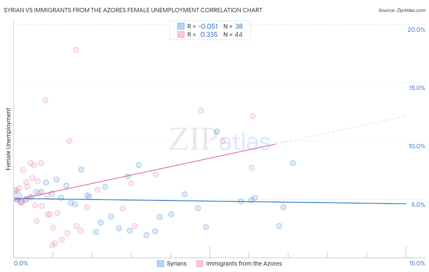 Syrian vs Immigrants from the Azores Female Unemployment