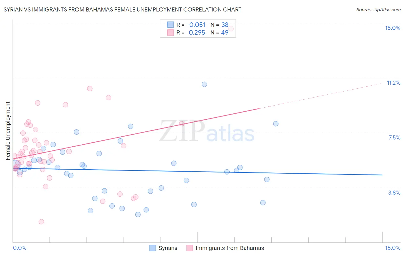 Syrian vs Immigrants from Bahamas Female Unemployment