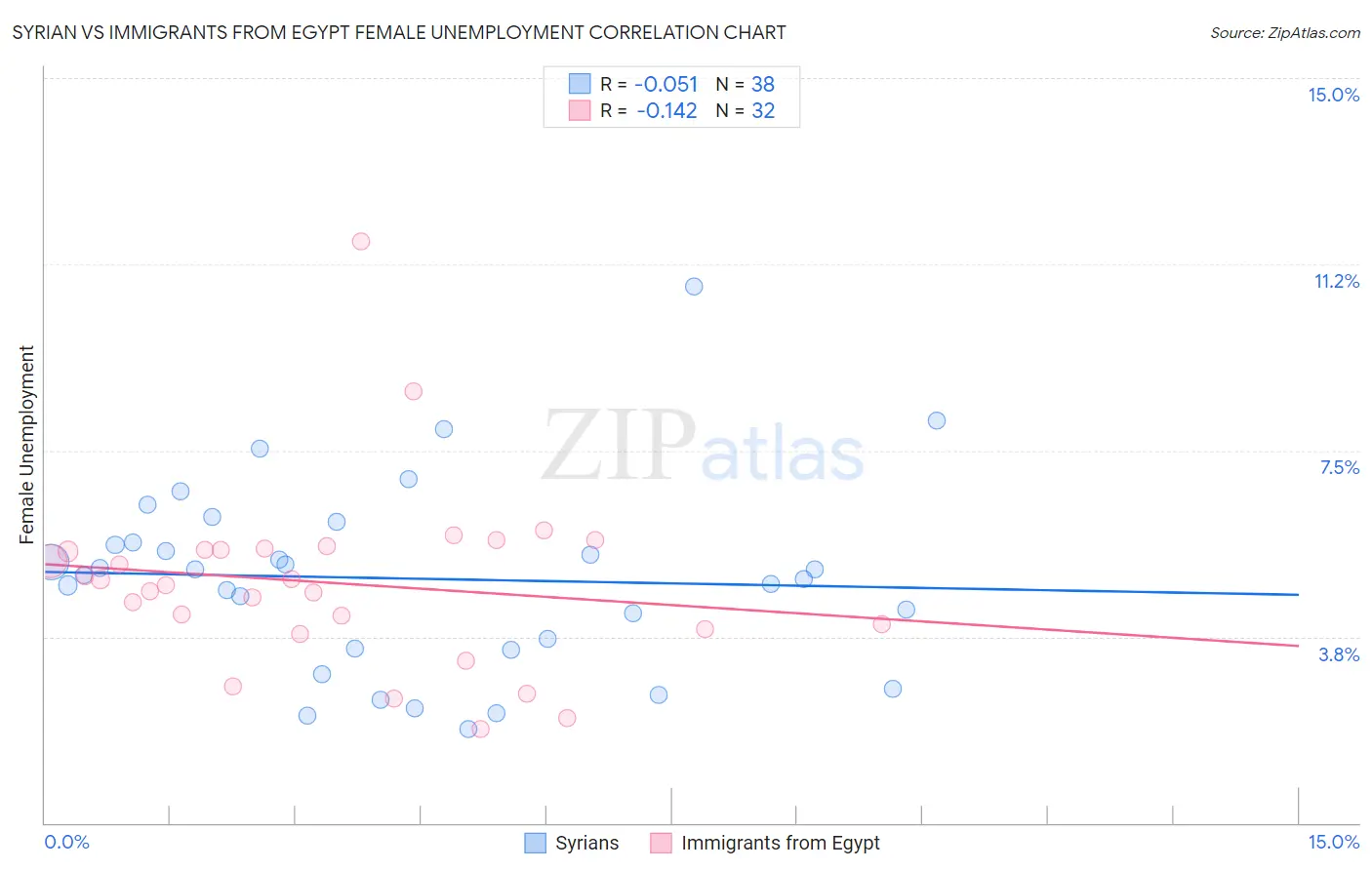 Syrian vs Immigrants from Egypt Female Unemployment