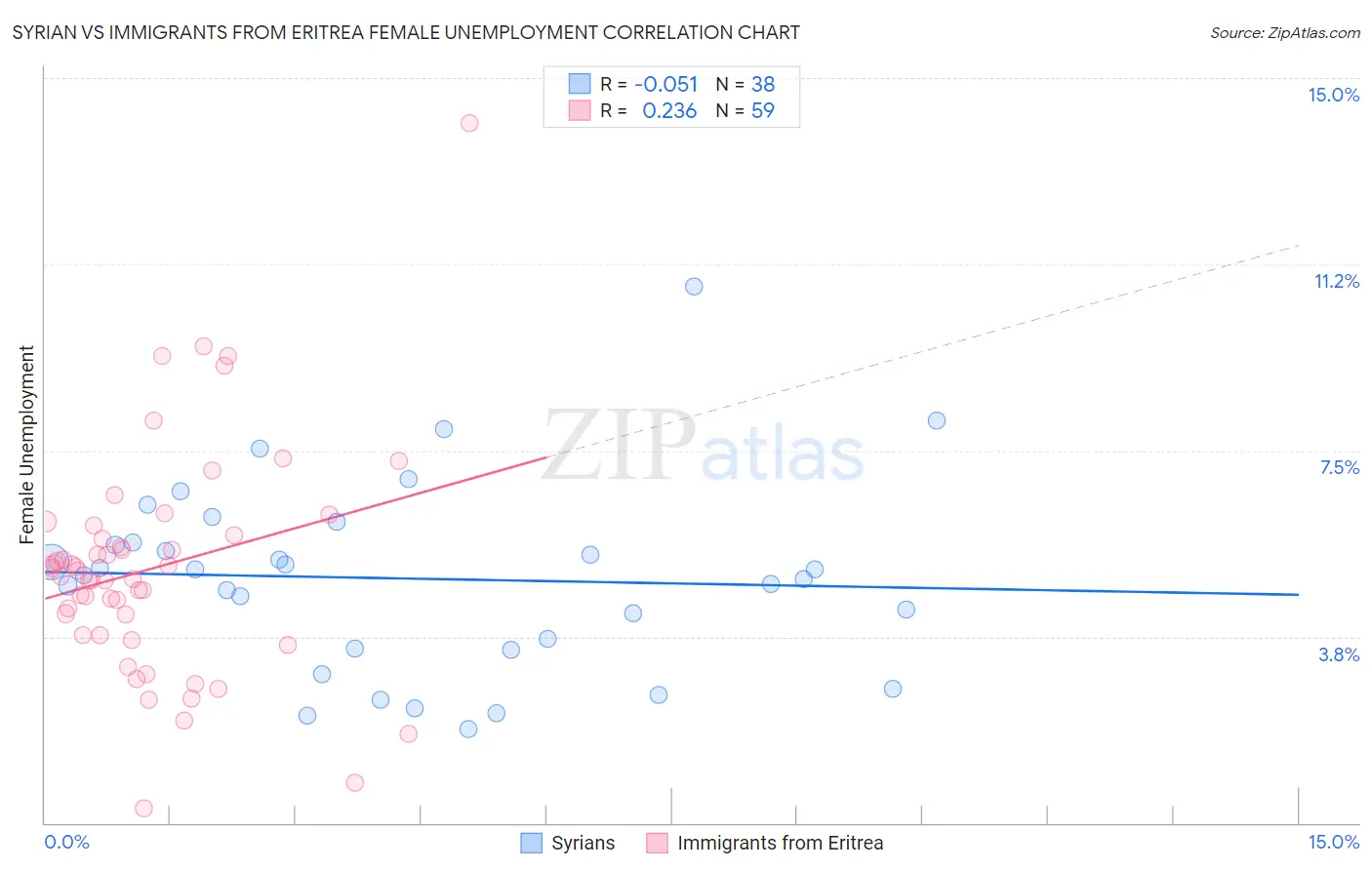 Syrian vs Immigrants from Eritrea Female Unemployment