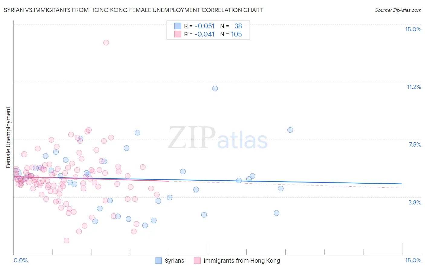 Syrian vs Immigrants from Hong Kong Female Unemployment