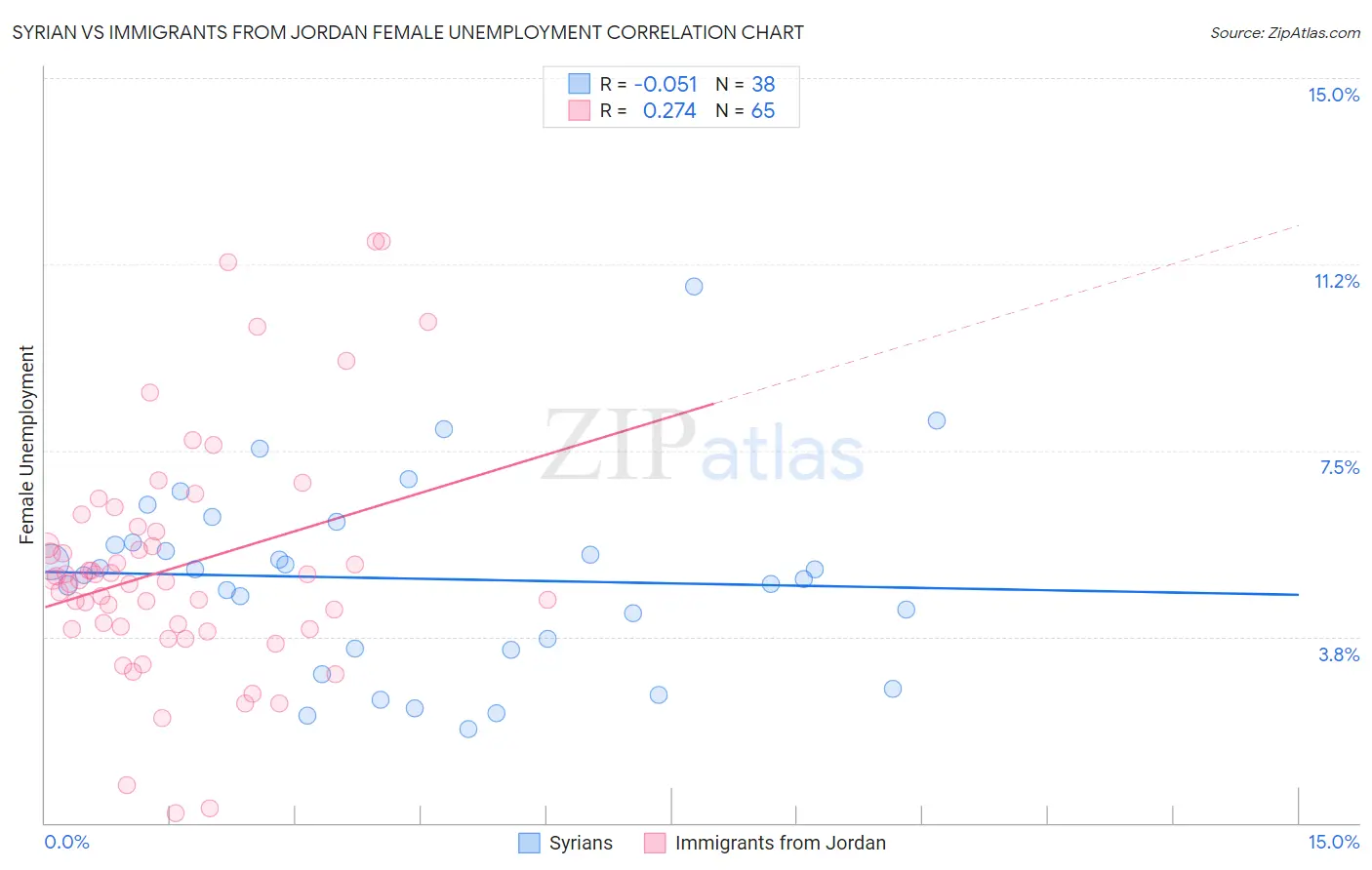 Syrian vs Immigrants from Jordan Female Unemployment