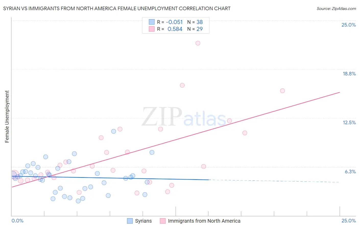 Syrian vs Immigrants from North America Female Unemployment