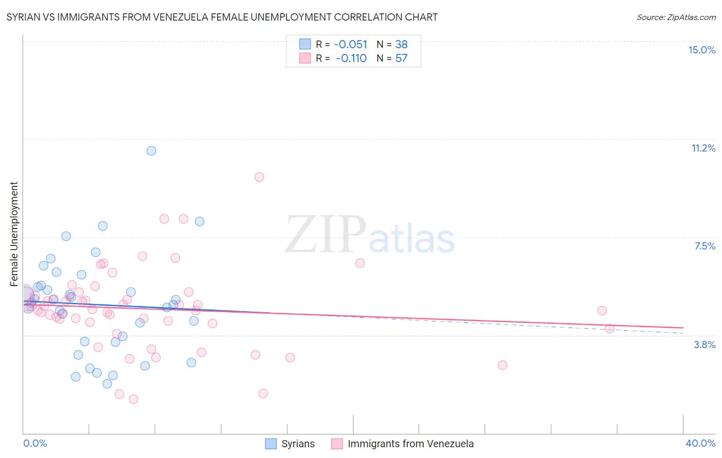 Syrian vs Immigrants from Venezuela Female Unemployment