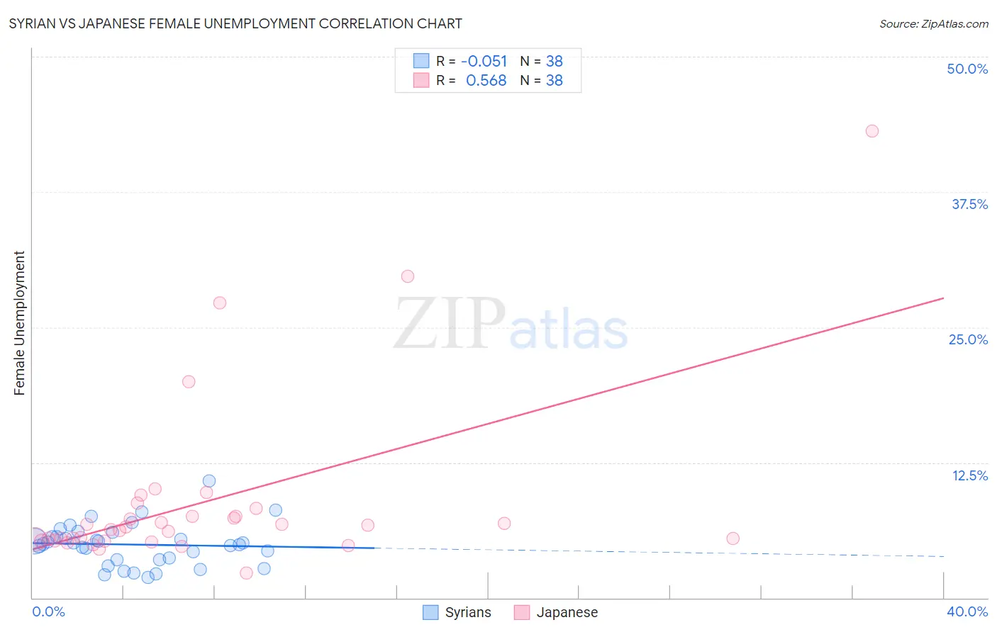 Syrian vs Japanese Female Unemployment