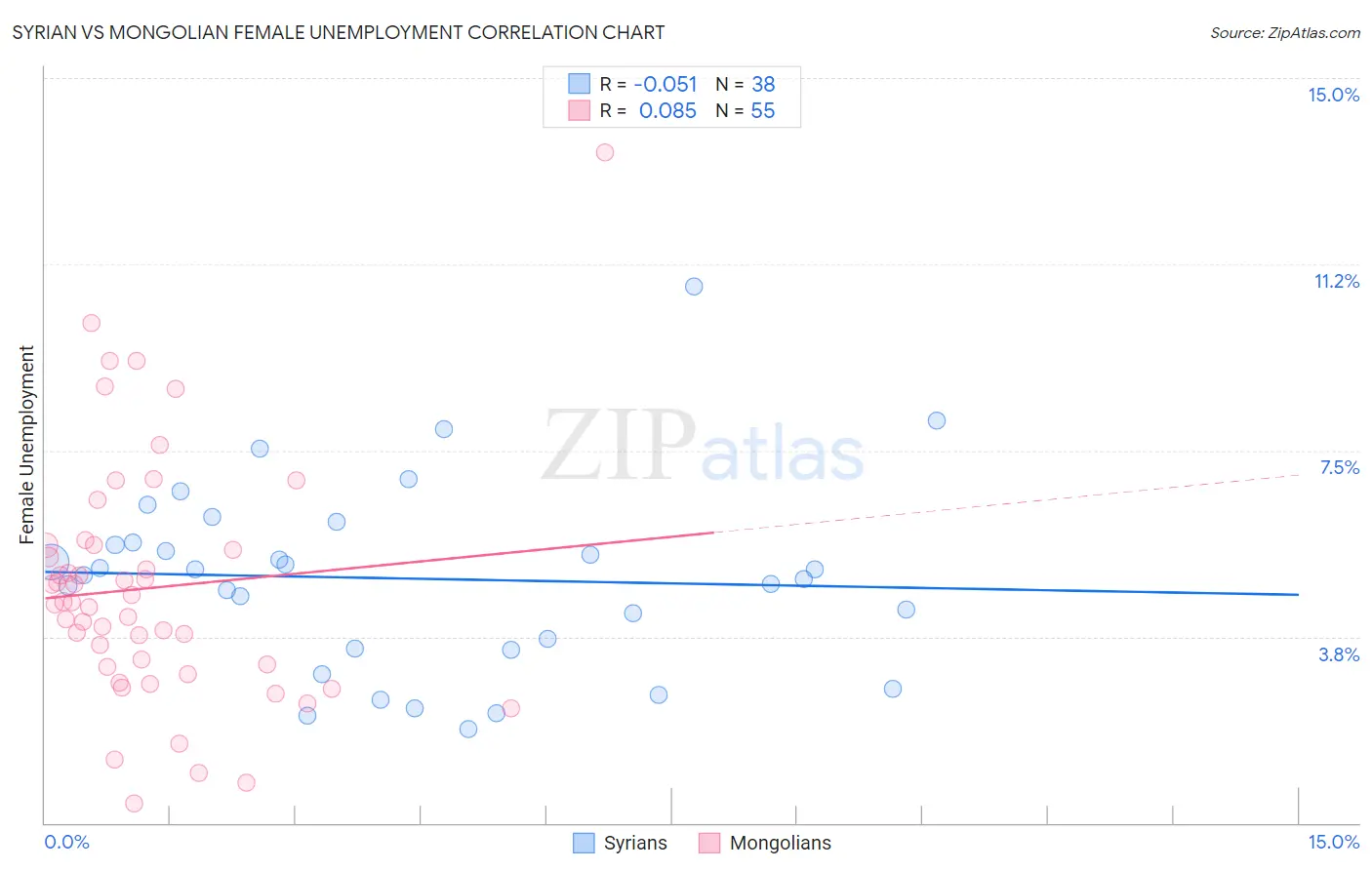 Syrian vs Mongolian Female Unemployment