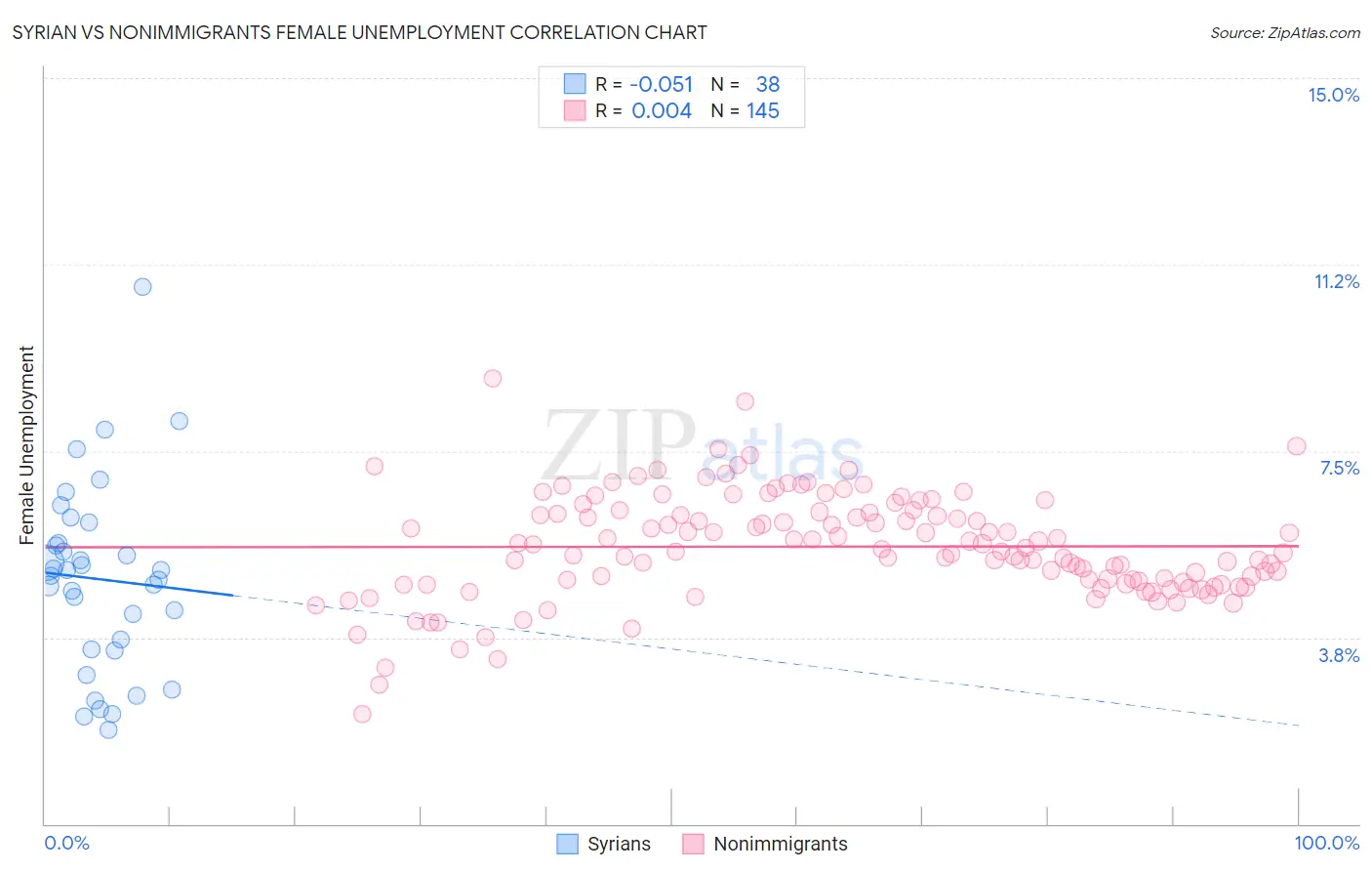 Syrian vs Nonimmigrants Female Unemployment