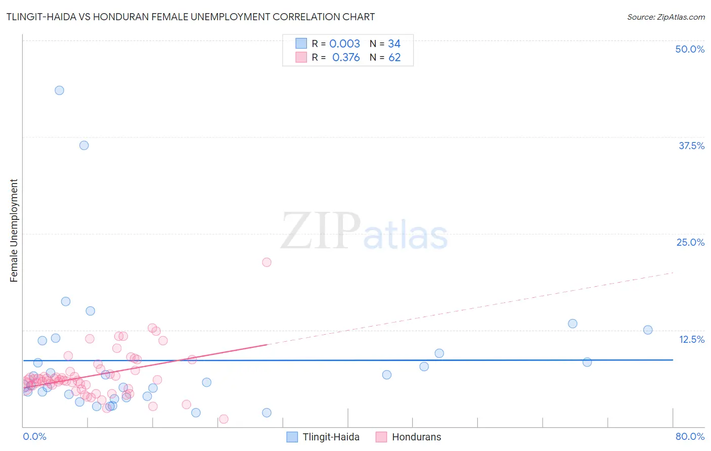 Tlingit-Haida vs Honduran Female Unemployment