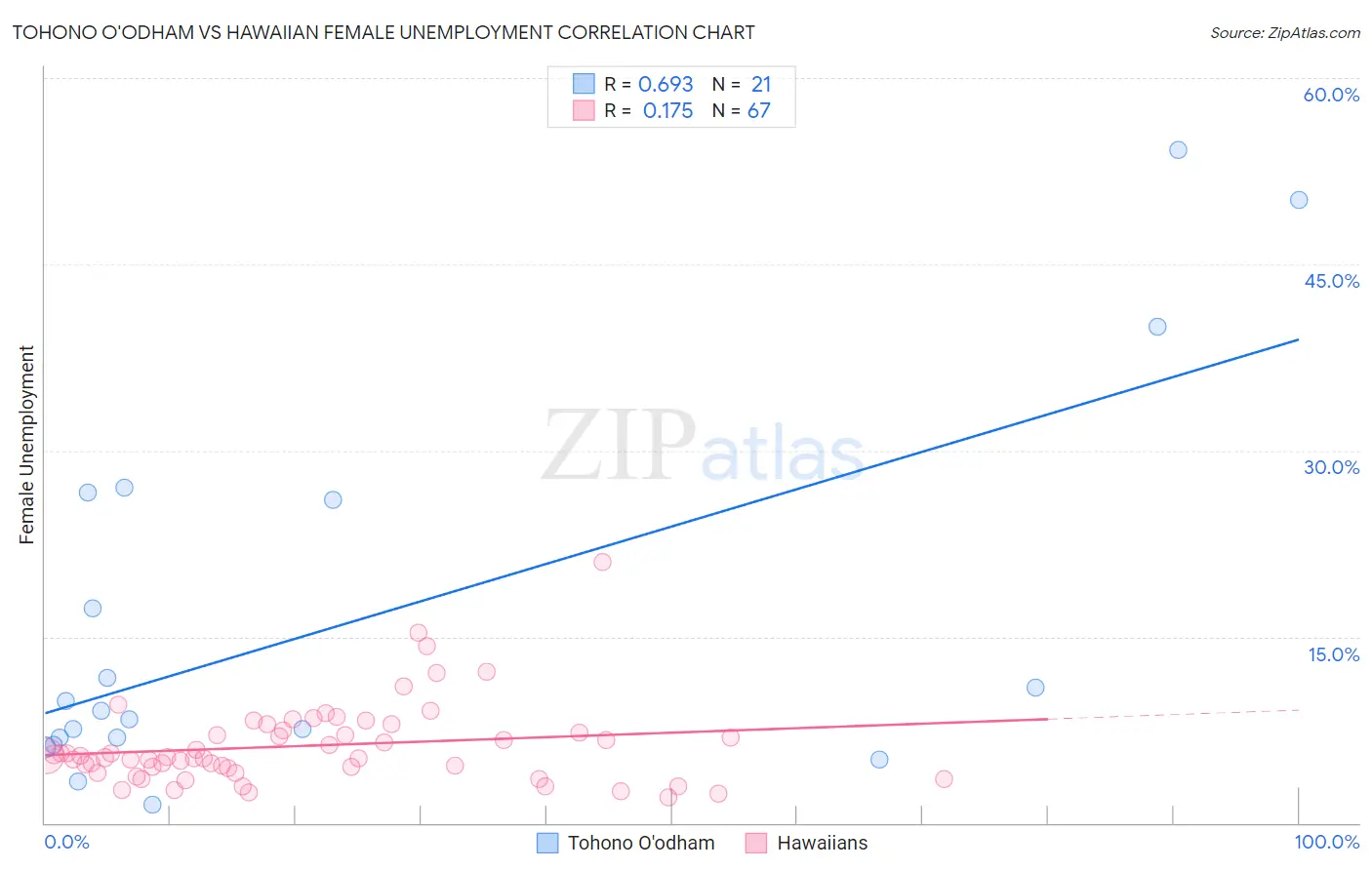 Tohono O'odham vs Hawaiian Female Unemployment