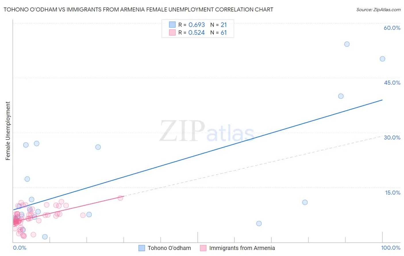 Tohono O'odham vs Immigrants from Armenia Female Unemployment