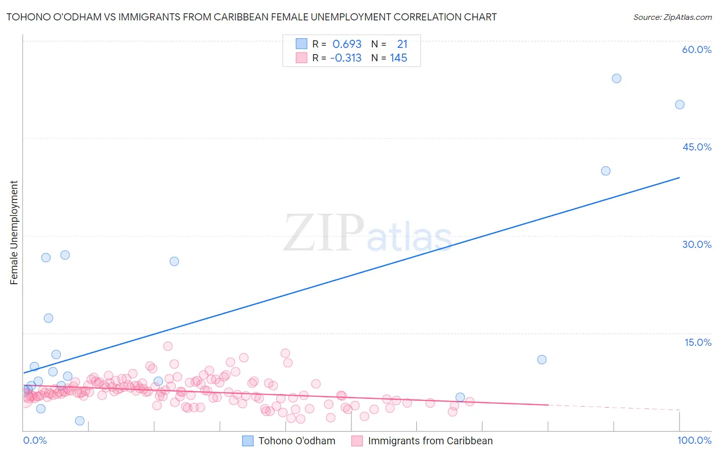 Tohono O'odham vs Immigrants from Caribbean Female Unemployment