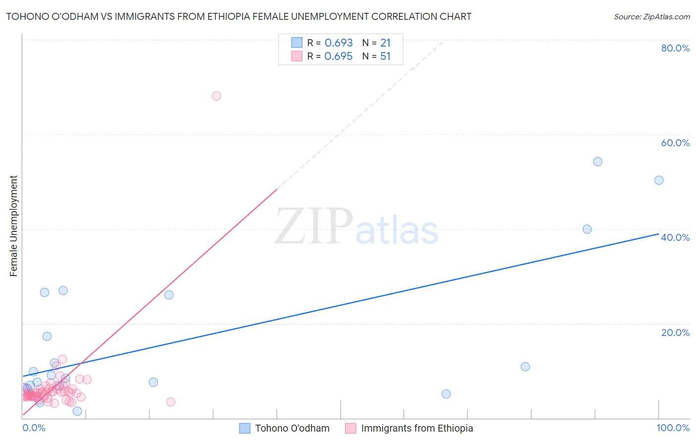 Tohono O'odham vs Immigrants from Ethiopia Female Unemployment