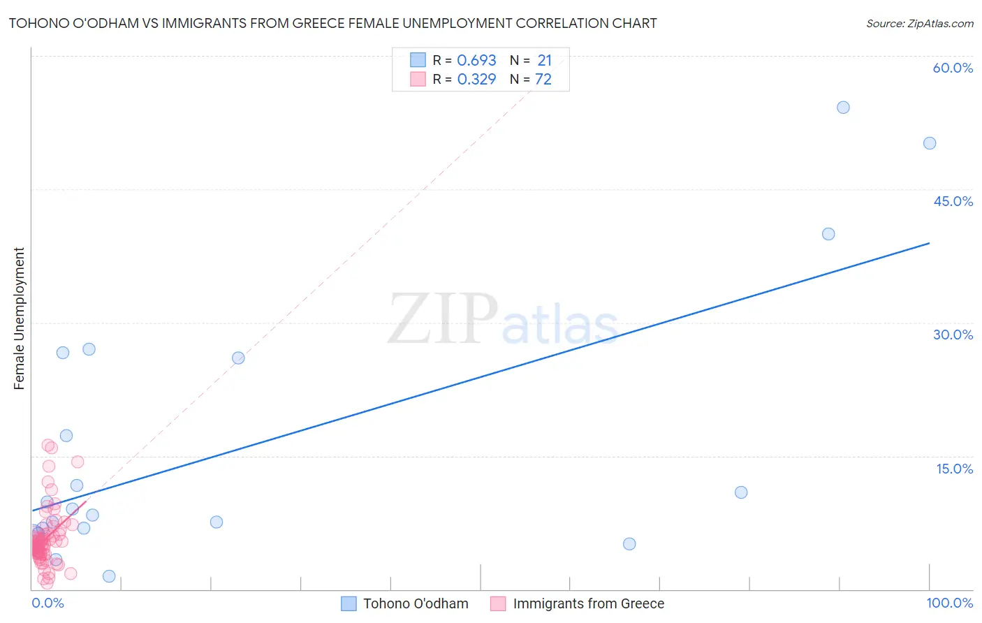 Tohono O'odham vs Immigrants from Greece Female Unemployment