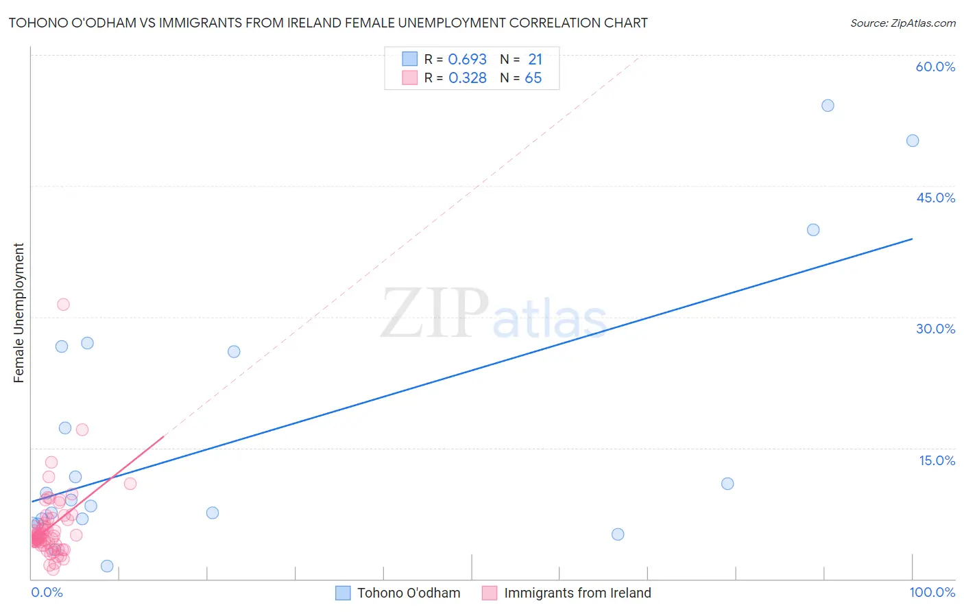 Tohono O'odham vs Immigrants from Ireland Female Unemployment