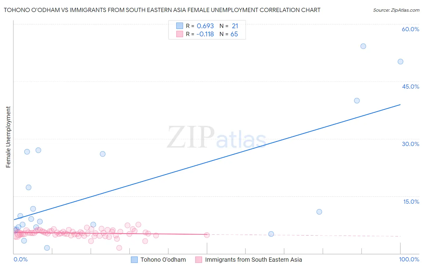 Tohono O'odham vs Immigrants from South Eastern Asia Female Unemployment