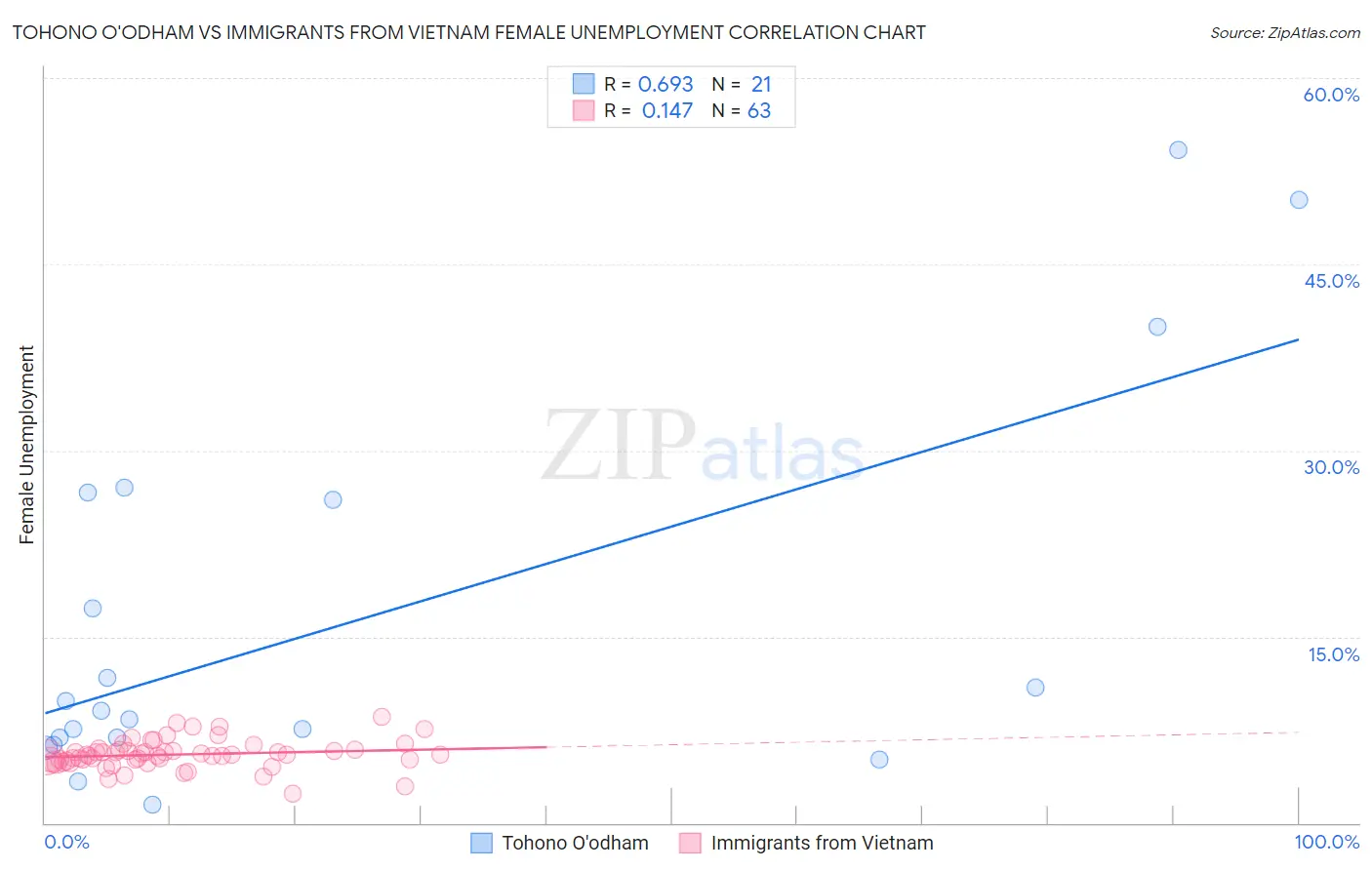 Tohono O'odham vs Immigrants from Vietnam Female Unemployment