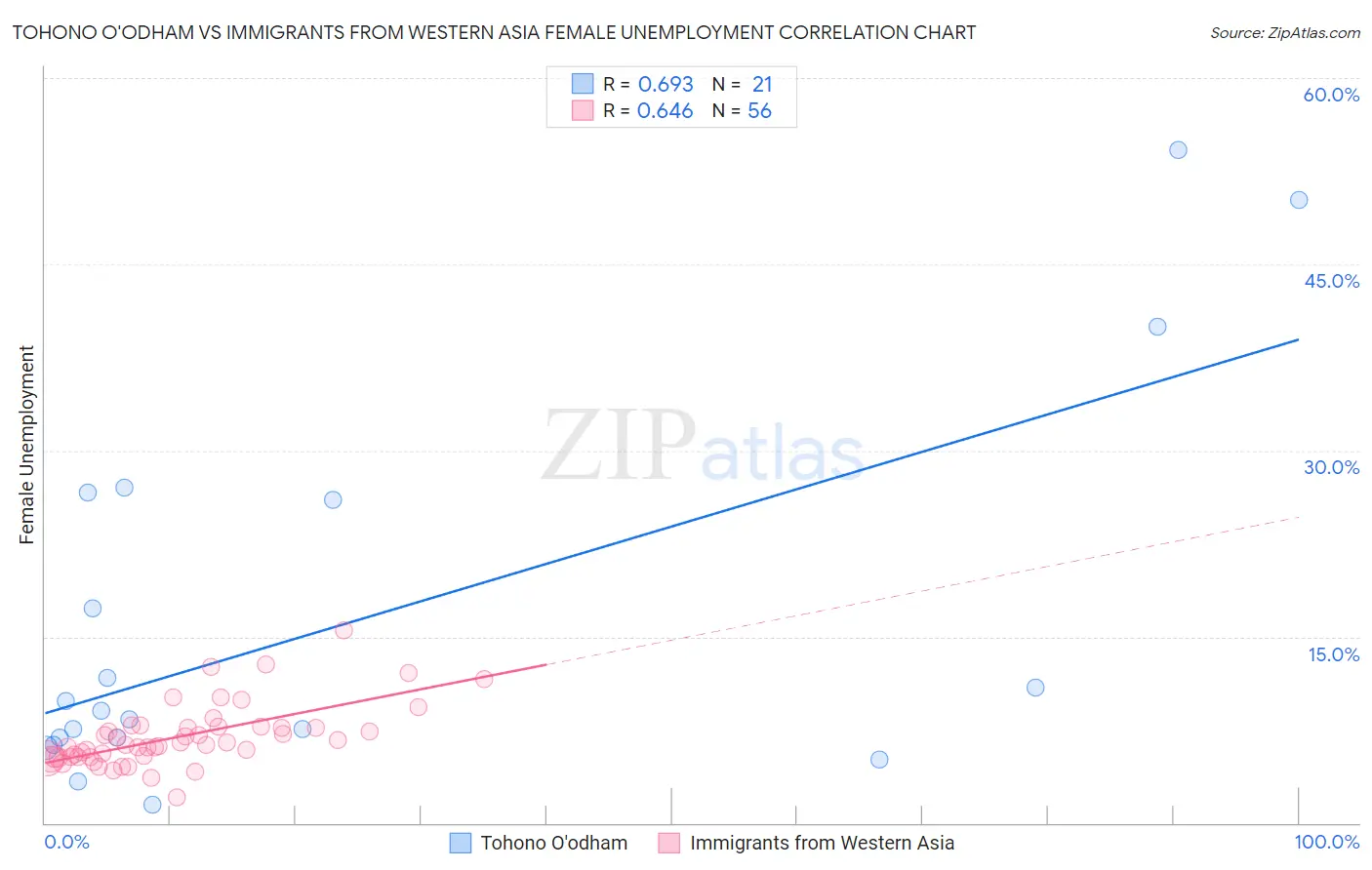 Tohono O'odham vs Immigrants from Western Asia Female Unemployment