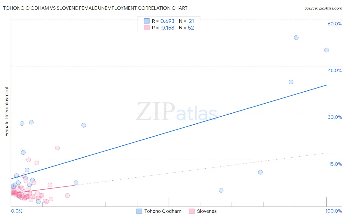 Tohono O'odham vs Slovene Female Unemployment