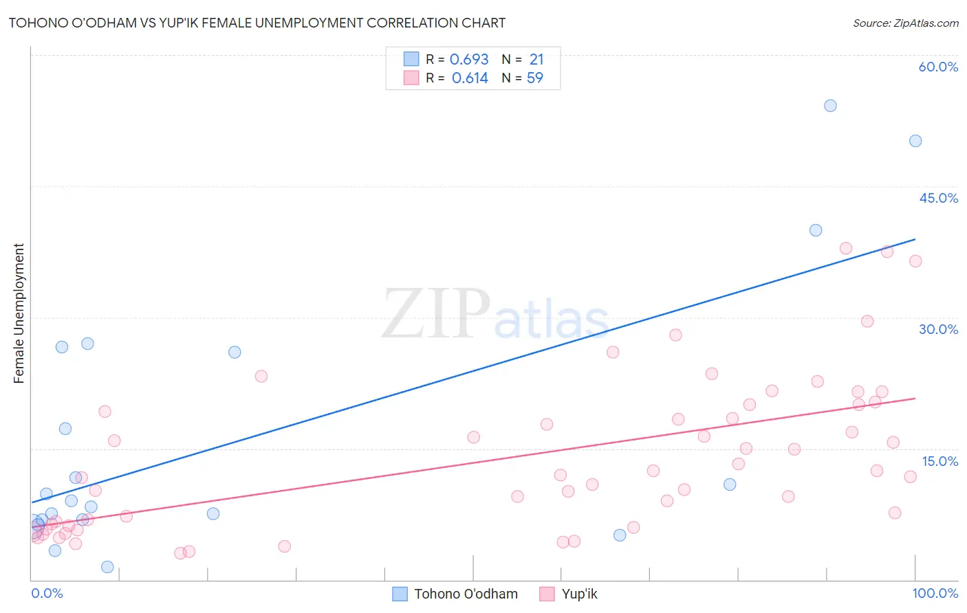 Tohono O'odham vs Yup'ik Female Unemployment