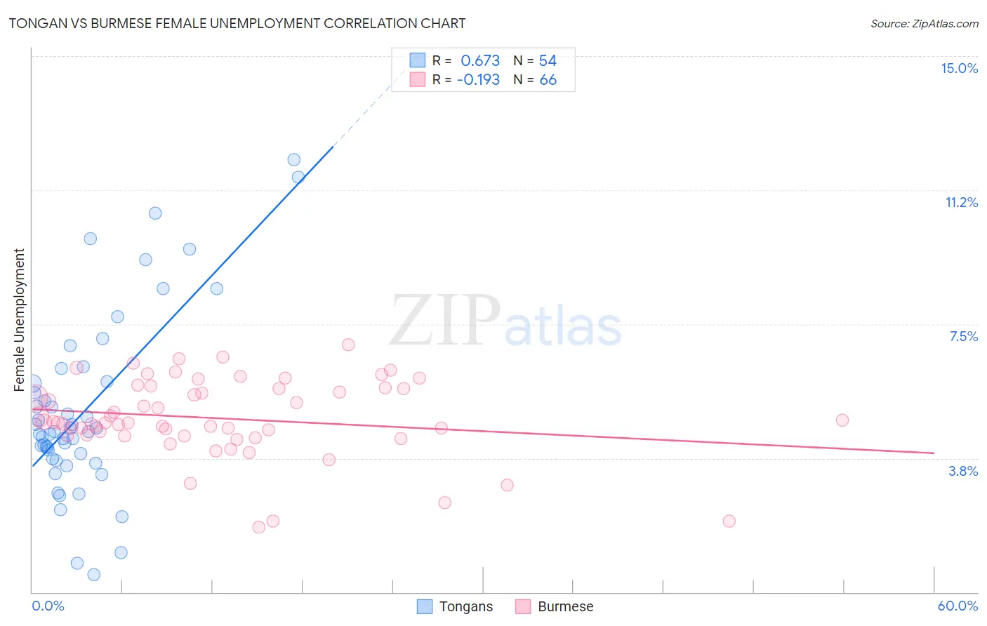 Tongan vs Burmese Female Unemployment